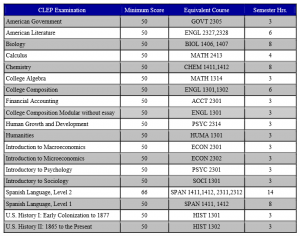 CLEP exams accepted at Galveston College